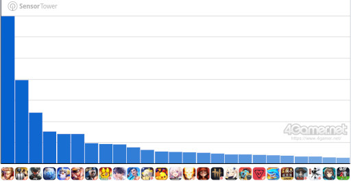 画像ギャラリー No.003のサムネイル画像 / スマホゲームのセルラン分析(2025年10月30日〜11月5日)。今週の1位は「ポケポケ」。中国における7月〜9月の収益ランキングも