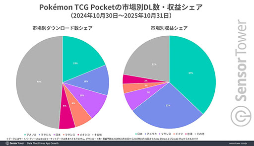 画像ギャラリー No.003のサムネイル画像 / 「ポケポケ」，リリースから1年で世界累計DL数9000万以上，収益12億ドル以上の世界的ヒットを記録。幅広い世代のプレイヤーから大きな支持を得る