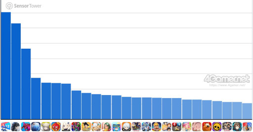画像ギャラリー No.002のサムネイル画像 / スマホゲームのセルラン分析（2026年2月5日〜2月11日）。今週の1位は「ラストウォー」。中国における昨年10月〜12月の収益ランキングも