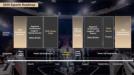 画像ギャラリー No.011のサムネイル画像 / 「Honor of Kings」のeスポーツにおけるグローバル展開はどのように行われているのか? そのエコシステムに焦点を当てたセッションを紹介