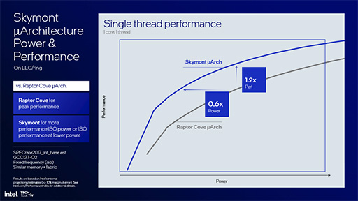 画像集 No.014のサムネイル画像 / Intelの次世代ノートPC向けCPU「Lunar Lake」の詳細が明らかに。AI性能と電力あたりの性能をさらに高める