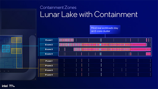 画像集 No.017のサムネイル画像 / Intelの次世代ノートPC向けCPU「Lunar Lake」の詳細が明らかに。AI性能と電力あたりの性能をさらに高める