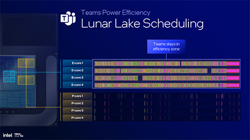 画像集 No.019のサムネイル画像 / Intelの次世代ノートPC向けCPU「Lunar Lake」の詳細が明らかに。AI性能と電力あたりの性能をさらに高める