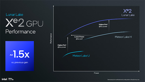 画像集 No.025のサムネイル画像 / Intelの次世代ノートPC向けCPU「Lunar Lake」の詳細が明らかに。AI性能と電力あたりの性能をさらに高める