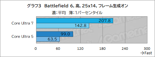 ���������꡼ No.013�Υ���ͥ������ / �֥�����PC�����֡����פʤ顤Core Ultra��Ŭ�ڤ�GPU�����ܤ��������ऴ�Ȥˡ��ɤ줯�餤����ǽ���Ф�Τ��򸡾ڤ��Ƥߤ���PR��