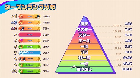 画像集 No.008のサムネイル画像 / 基本プレイ無料のサバイバルレース「Faaast Penguin」の配信日が9月20日に決定。最大40人のプレイヤーがペンギンを操作してぶつかりあう！