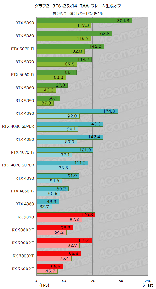 画像ギャラリー No.028のサムネイル画像 / 「Battlefield 6」を快適にしたい! 全20種類のGPUでベンチマーク対決。ボーナスで買うグラフィックスカードはどれか