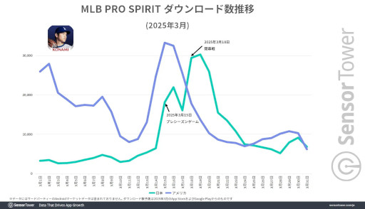 ꡼ No.003Υͥ / MLB꡼αƶǡeBaseball: MLB PRO SPIRITפΥɿSensor TowerʬϥݡȤ