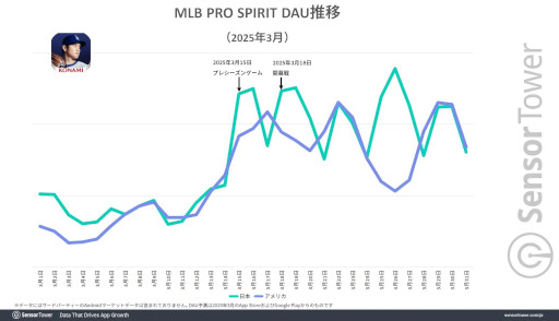꡼ No.004Υͥ / MLB꡼αƶǡeBaseball: MLB PRO SPIRITפΥɿSensor TowerʬϥݡȤ