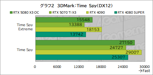 ꡼ No.022Υͥ / INNO3DGeForce RTX 5080 X3 OCסGeForce RTX 5070 Ti X3ץӥ塼SFFRTX 50ܥɤǽͥä