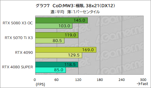 ꡼ No.027Υͥ / INNO3DGeForce RTX 5080 X3 OCסGeForce RTX 5070 Ti X3ץӥ塼SFFRTX 50ܥɤǽͥä