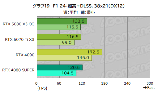꡼ No.039Υͥ / INNO3DGeForce RTX 5080 X3 OCסGeForce RTX 5070 Ti X3ץӥ塼SFFRTX 50ܥɤǽͥä
