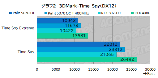 ꡼ No.022Υͥ / ååRTX 5070ϡRTX 4080ĶãǤΤPalitGeForce RTX 5070 GamingPro OCפǸڤƤߤ