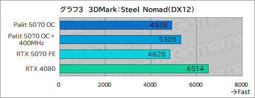 ꡼ No.023Υͥ / ååRTX 5070ϡRTX 4080ĶãǤΤPalitGeForce RTX 5070 GamingPro OCפǸڤƤߤ