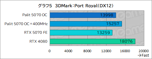 ꡼ No.025Υͥ / ååRTX 5070ϡRTX 4080ĶãǤΤPalitGeForce RTX 5070 GamingPro OCפǸڤƤߤ