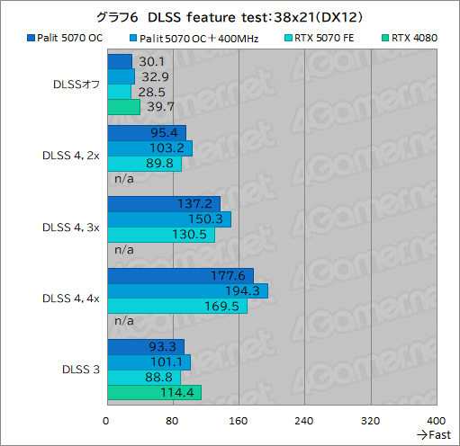 ꡼ No.026Υͥ / ååRTX 5070ϡRTX 4080ĶãǤΤPalitGeForce RTX 5070 GamingPro OCפǸڤƤߤ