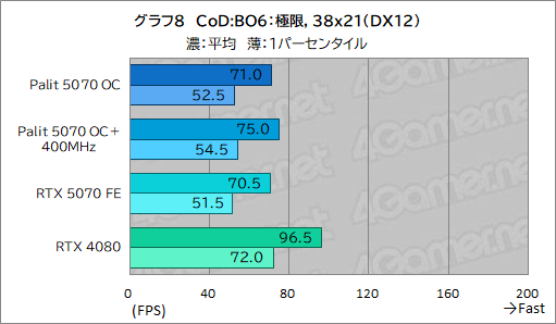 ꡼ No.028Υͥ / ååRTX 5070ϡRTX 4080ĶãǤΤPalitGeForce RTX 5070 GamingPro OCפǸڤƤߤ