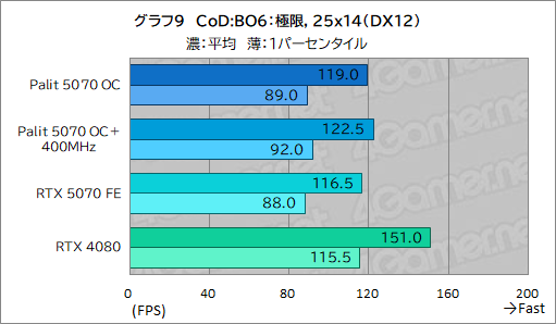 ꡼ No.029Υͥ / ååRTX 5070ϡRTX 4080ĶãǤΤPalitGeForce RTX 5070 GamingPro OCפǸڤƤߤ
