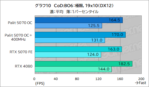꡼ No.030Υͥ / ååRTX 5070ϡRTX 4080ĶãǤΤPalitGeForce RTX 5070 GamingPro OCפǸڤƤߤ