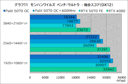 ꡼ No.031Υͥ / ååRTX 5070ϡRTX 4080ĶãǤΤPalitGeForce RTX 5070 GamingPro OCפǸڤƤߤ