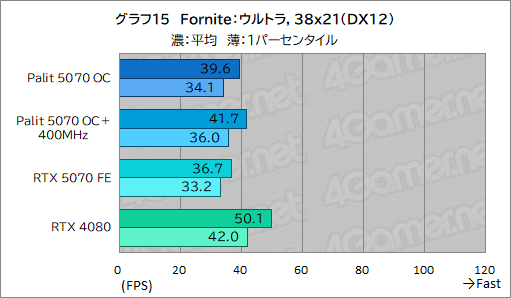 ꡼ No.035Υͥ / ååRTX 5070ϡRTX 4080ĶãǤΤPalitGeForce RTX 5070 GamingPro OCפǸڤƤߤ