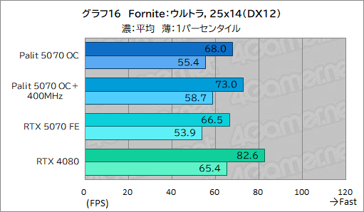 ꡼ No.036Υͥ / ååRTX 5070ϡRTX 4080ĶãǤΤPalitGeForce RTX 5070 GamingPro OCפǸڤƤߤ