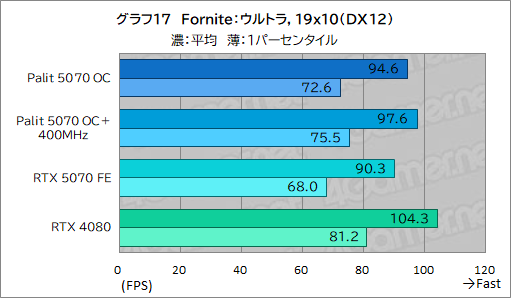 ꡼ No.037Υͥ / ååRTX 5070ϡRTX 4080ĶãǤΤPalitGeForce RTX 5070 GamingPro OCפǸڤƤߤ