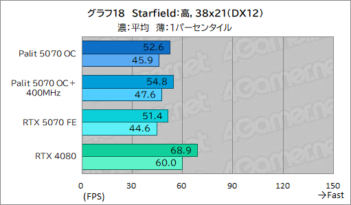 ꡼ No.038Υͥ / ååRTX 5070ϡRTX 4080ĶãǤΤPalitGeForce RTX 5070 GamingPro OCפǸڤƤߤ