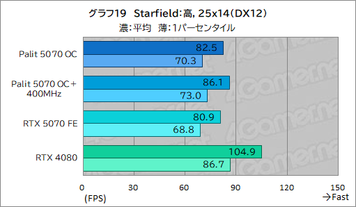 ꡼ No.039Υͥ / ååRTX 5070ϡRTX 4080ĶãǤΤPalitGeForce RTX 5070 GamingPro OCפǸڤƤߤ