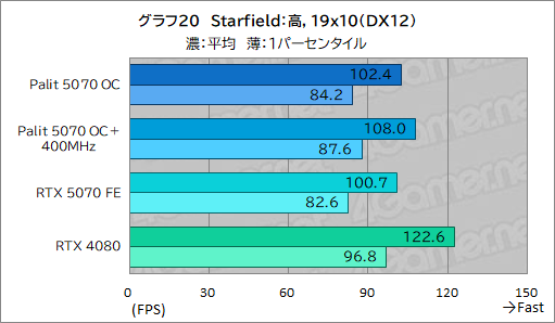 ꡼ No.040Υͥ / ååRTX 5070ϡRTX 4080ĶãǤΤPalitGeForce RTX 5070 GamingPro OCפǸڤƤߤ