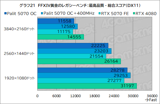 ꡼ No.041Υͥ / ååRTX 5070ϡRTX 4080ĶãǤΤPalitGeForce RTX 5070 GamingPro OCפǸڤƤߤ