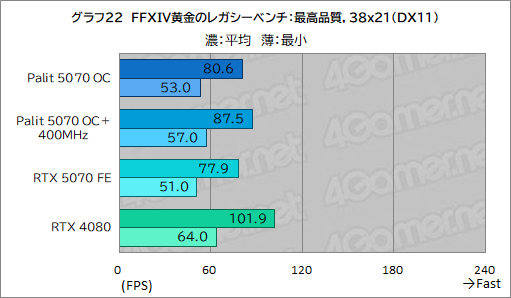 ꡼ No.042Υͥ / ååRTX 5070ϡRTX 4080ĶãǤΤPalitGeForce RTX 5070 GamingPro OCפǸڤƤߤ