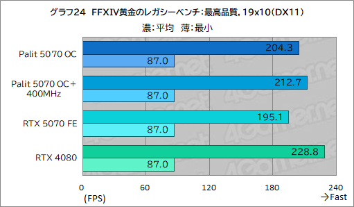꡼ No.044Υͥ / ååRTX 5070ϡRTX 4080ĶãǤΤPalitGeForce RTX 5070 GamingPro OCפǸڤƤߤ