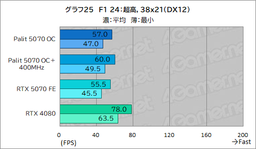 ꡼ No.045Υͥ / ååRTX 5070ϡRTX 4080ĶãǤΤPalitGeForce RTX 5070 GamingPro OCפǸڤƤߤ