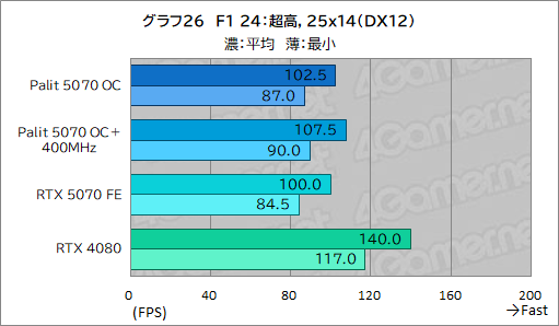 ꡼ No.046Υͥ / ååRTX 5070ϡRTX 4080ĶãǤΤPalitGeForce RTX 5070 GamingPro OCפǸڤƤߤ