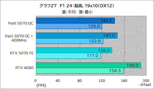 ꡼ No.047Υͥ / ååRTX 5070ϡRTX 4080ĶãǤΤPalitGeForce RTX 5070 GamingPro OCפǸڤƤߤ