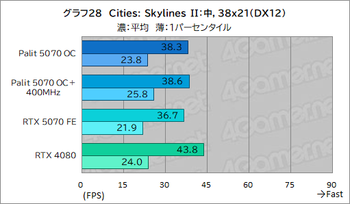 ꡼ No.048Υͥ / ååRTX 5070ϡRTX 4080ĶãǤΤPalitGeForce RTX 5070 GamingPro OCפǸڤƤߤ