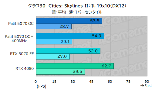 ꡼ No.050Υͥ / ååRTX 5070ϡRTX 4080ĶãǤΤPalitGeForce RTX 5070 GamingPro OCפǸڤƤߤ