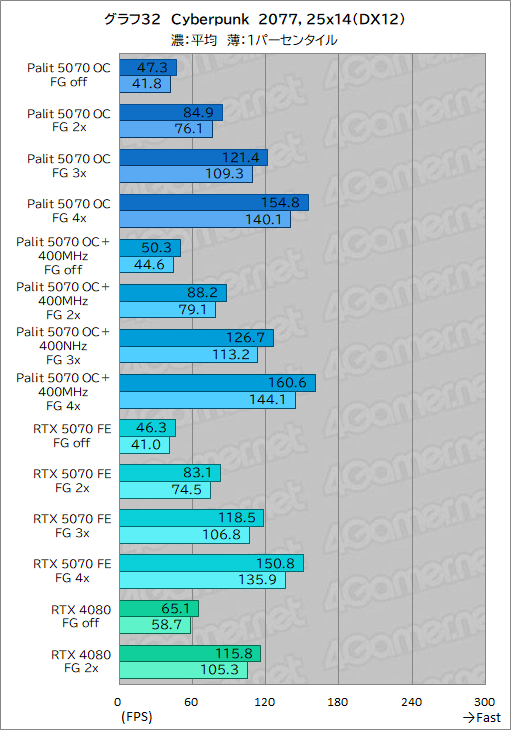 ꡼ No.052Υͥ / ååRTX 5070ϡRTX 4080ĶãǤΤPalitGeForce RTX 5070 GamingPro OCפǸڤƤߤ