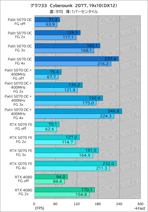꡼ No.053Υͥ / ååRTX 5070ϡRTX 4080ĶãǤΤPalitGeForce RTX 5070 GamingPro OCפǸڤƤߤ