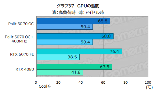 ꡼ No.057Υͥ / ååRTX 5070ϡRTX 4080ĶãǤΤPalitGeForce RTX 5070 GamingPro OCפǸڤƤߤ