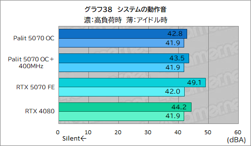 ꡼ No.058Υͥ / ååRTX 5070ϡRTX 4080ĶãǤΤPalitGeForce RTX 5070 GamingPro OCפǸڤƤߤ