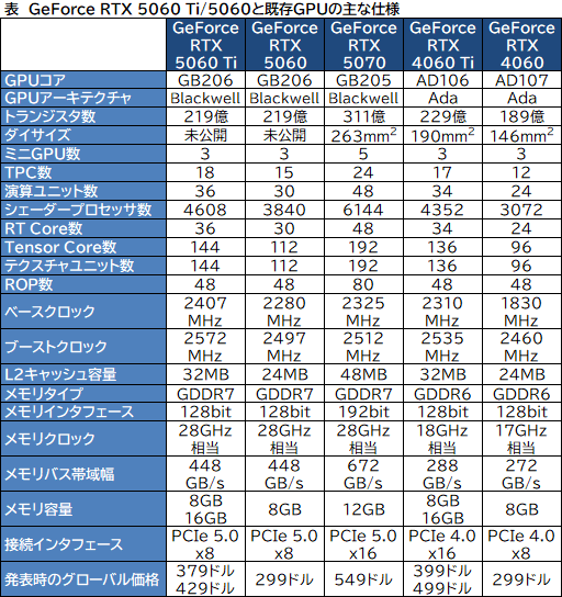 ꡼ No.005Υͥ / BlackwellΥߥɥ륯饹GPUGeForce RTX 5060 TiסGeForce RTX 5060פȯɽˡΡPC5о