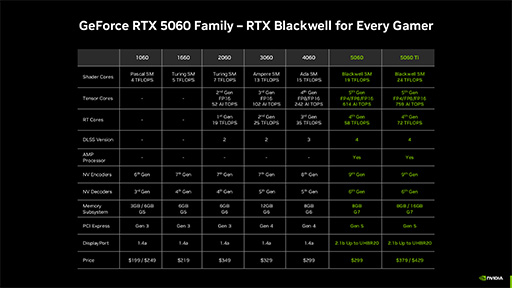꡼ No.006Υͥ / BlackwellΥߥɥ륯饹GPUGeForce RTX 5060 TiסGeForce RTX 5060פȯɽˡΡPC5о