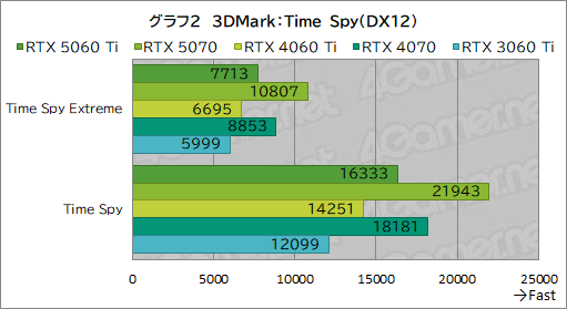 ꡼ No.022Υͥ / ˾Υߥɥ륯饹ԾRTX 50꡼о졪 GeForce RTX 5060 Tiפǽ򥲡ǸڤƤߤ