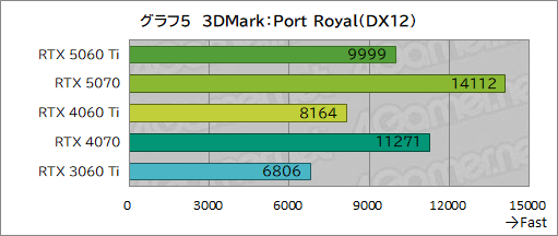 ꡼ No.025Υͥ / ˾Υߥɥ륯饹ԾRTX 50꡼о졪 GeForce RTX 5060 Tiפǽ򥲡ǸڤƤߤ