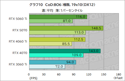꡼ No.030Υͥ / ˾Υߥɥ륯饹ԾRTX 50꡼о졪 GeForce RTX 5060 Tiפǽ򥲡ǸڤƤߤ