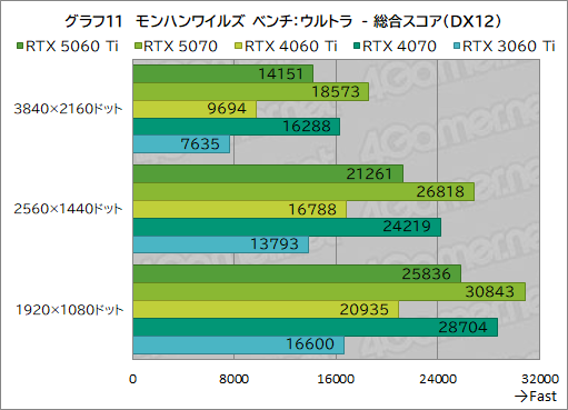 ꡼ No.031Υͥ / ˾Υߥɥ륯饹ԾRTX 50꡼о졪 GeForce RTX 5060 Tiפǽ򥲡ǸڤƤߤ