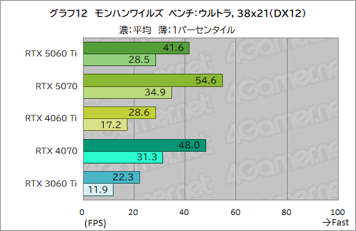 ꡼ No.032Υͥ / ˾Υߥɥ륯饹ԾRTX 50꡼о졪 GeForce RTX 5060 Tiפǽ򥲡ǸڤƤߤ