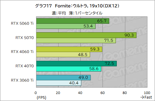 ꡼ No.037Υͥ / ˾Υߥɥ륯饹ԾRTX 50꡼о졪 GeForce RTX 5060 Tiפǽ򥲡ǸڤƤߤ